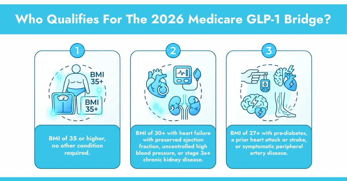 Who Qualifies For The 2026 Medicare GLP-1 Bridge