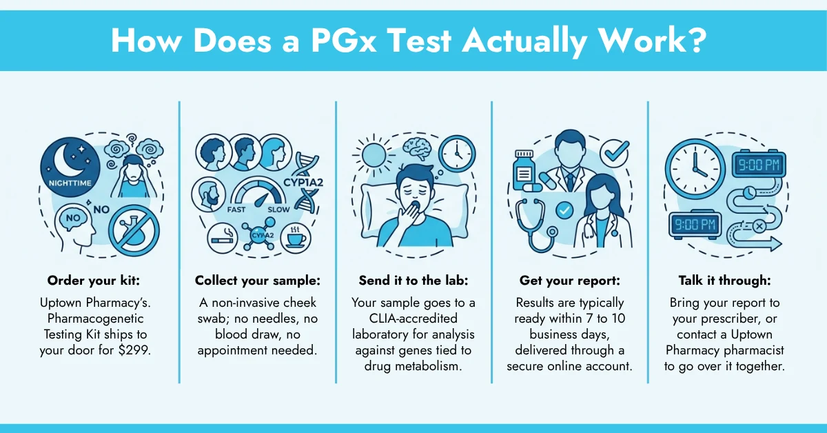 How Does a PGx Test Actually Work